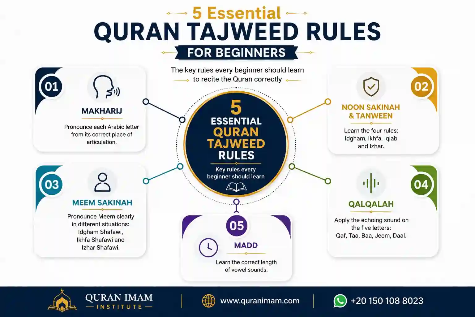 Five essential Quran Tajweed rules including Makharij Noon Sakinah Meem Sakinah Qalqalah and Madd
