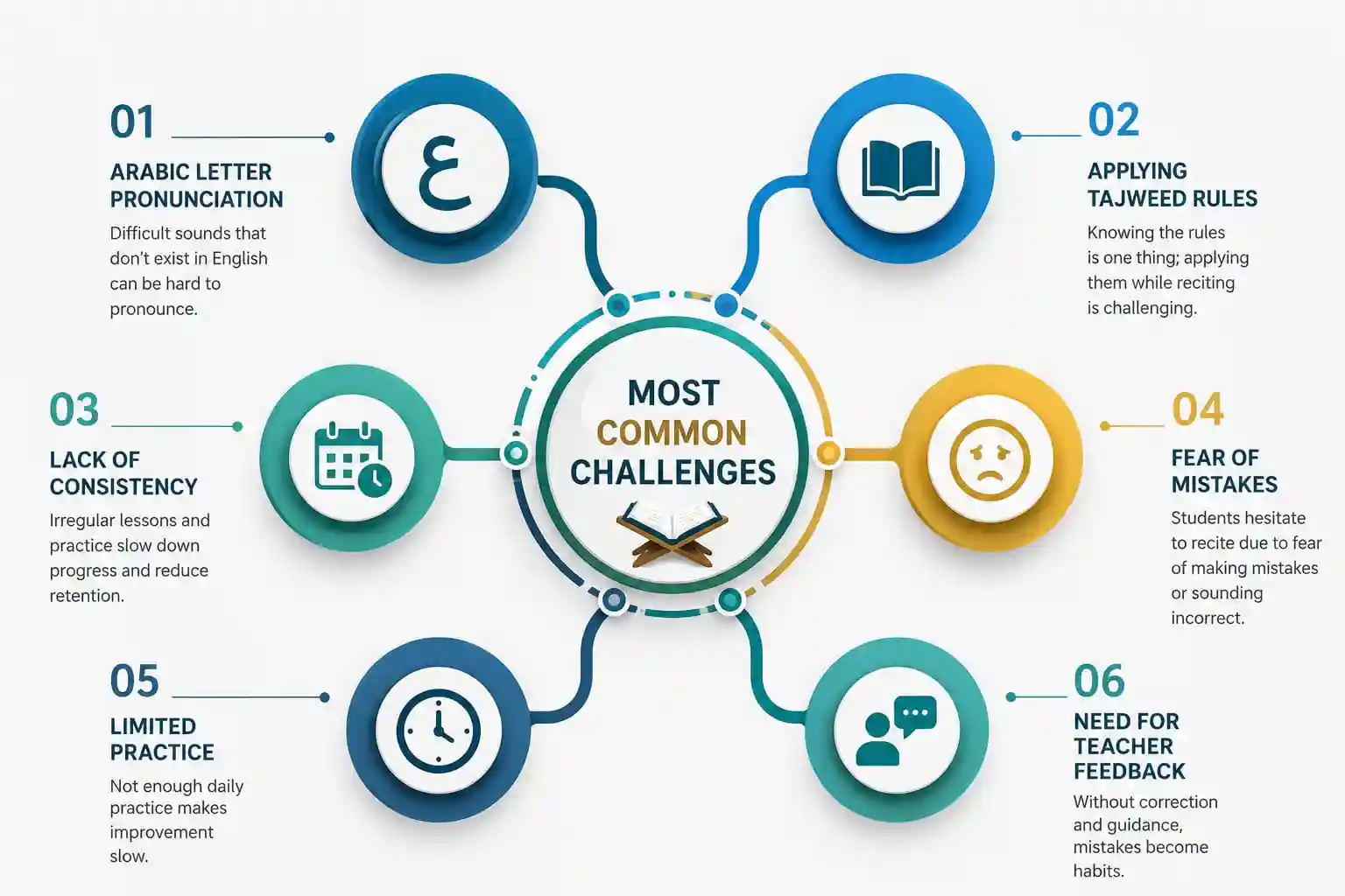 Common Challenges Students Face When Learning Tajweed