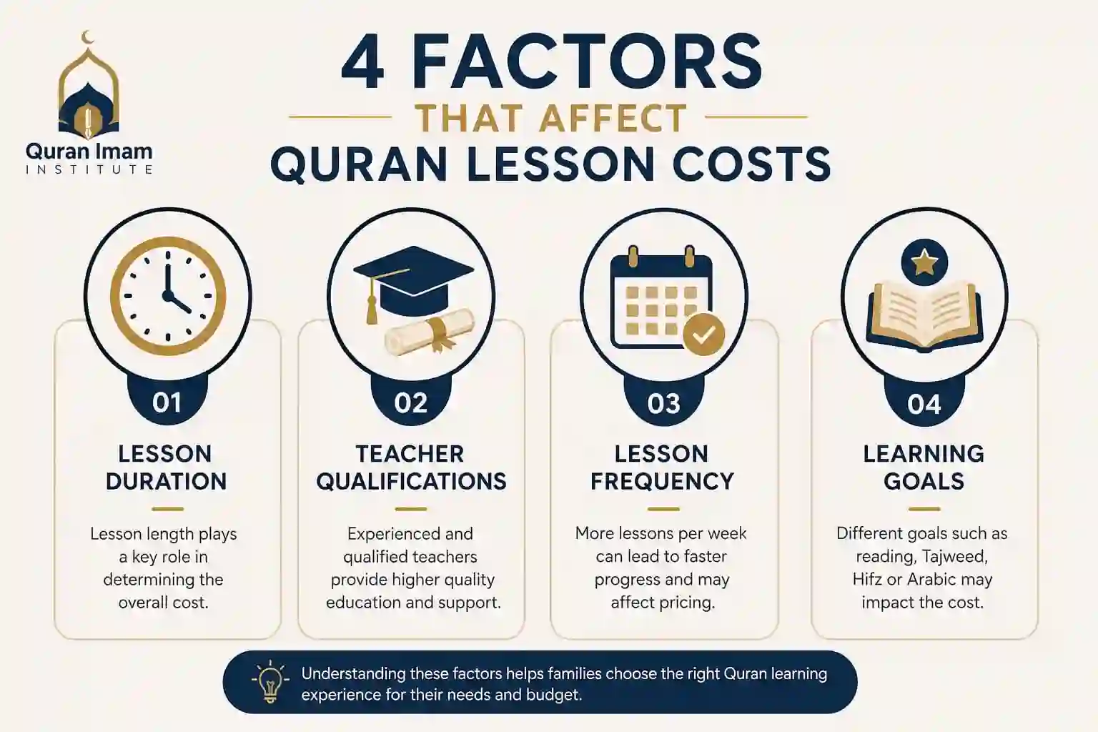 Factors affecting online Quran lesson costs