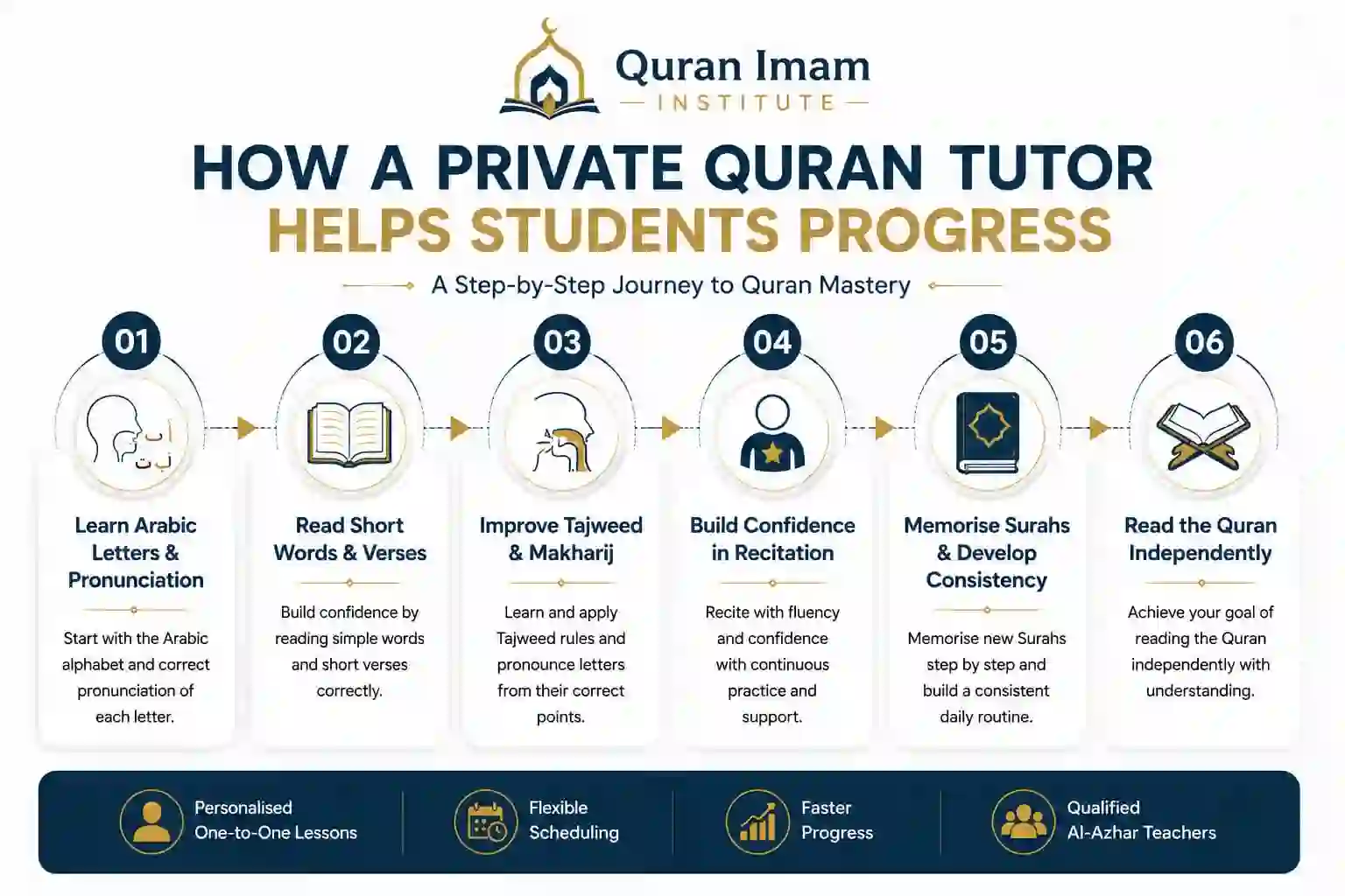 How a Private Quran Tutor Helps Students Progress Step by Step