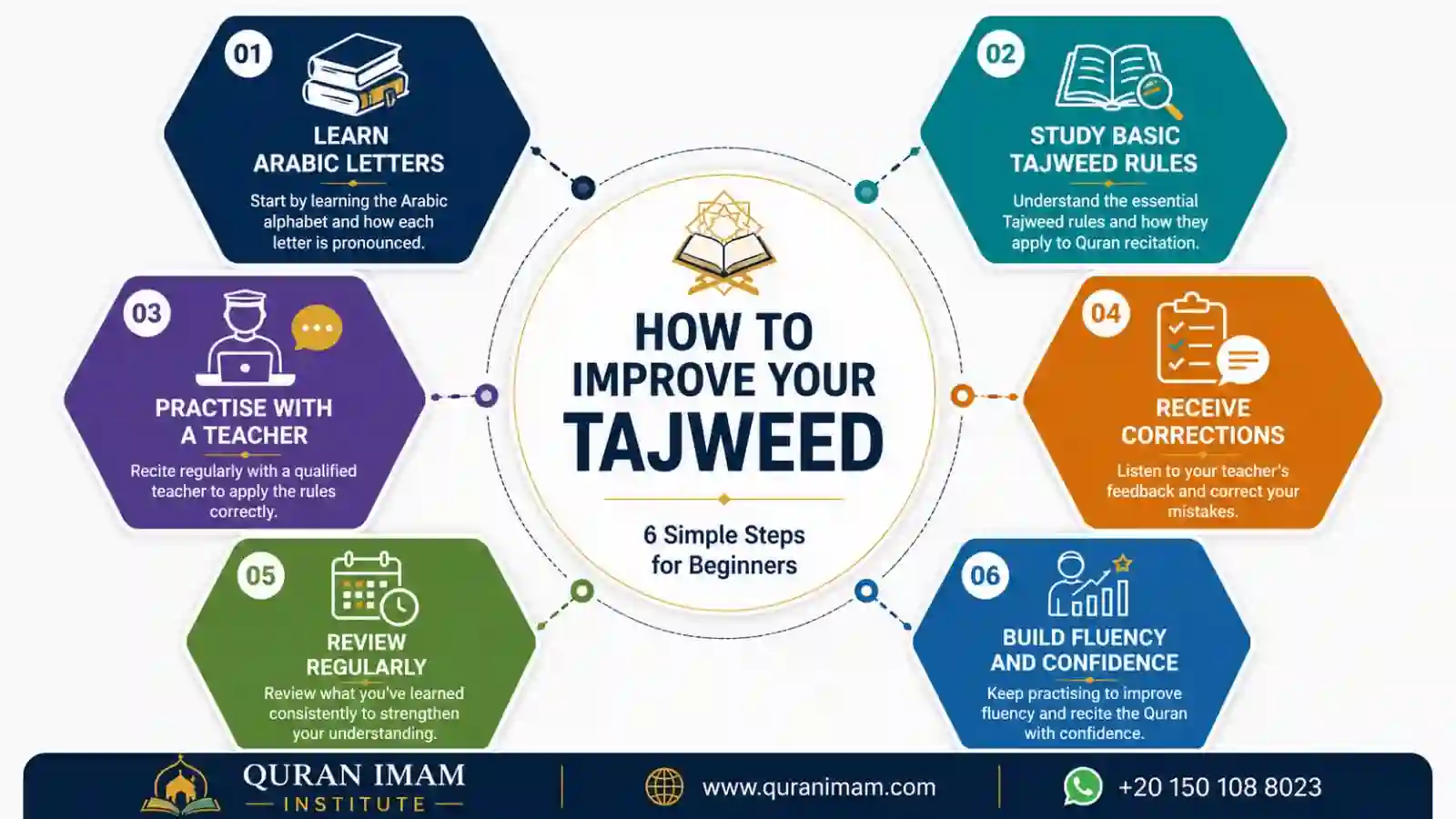 Step by step guide showing how beginners can improve Quran Tajweed skills