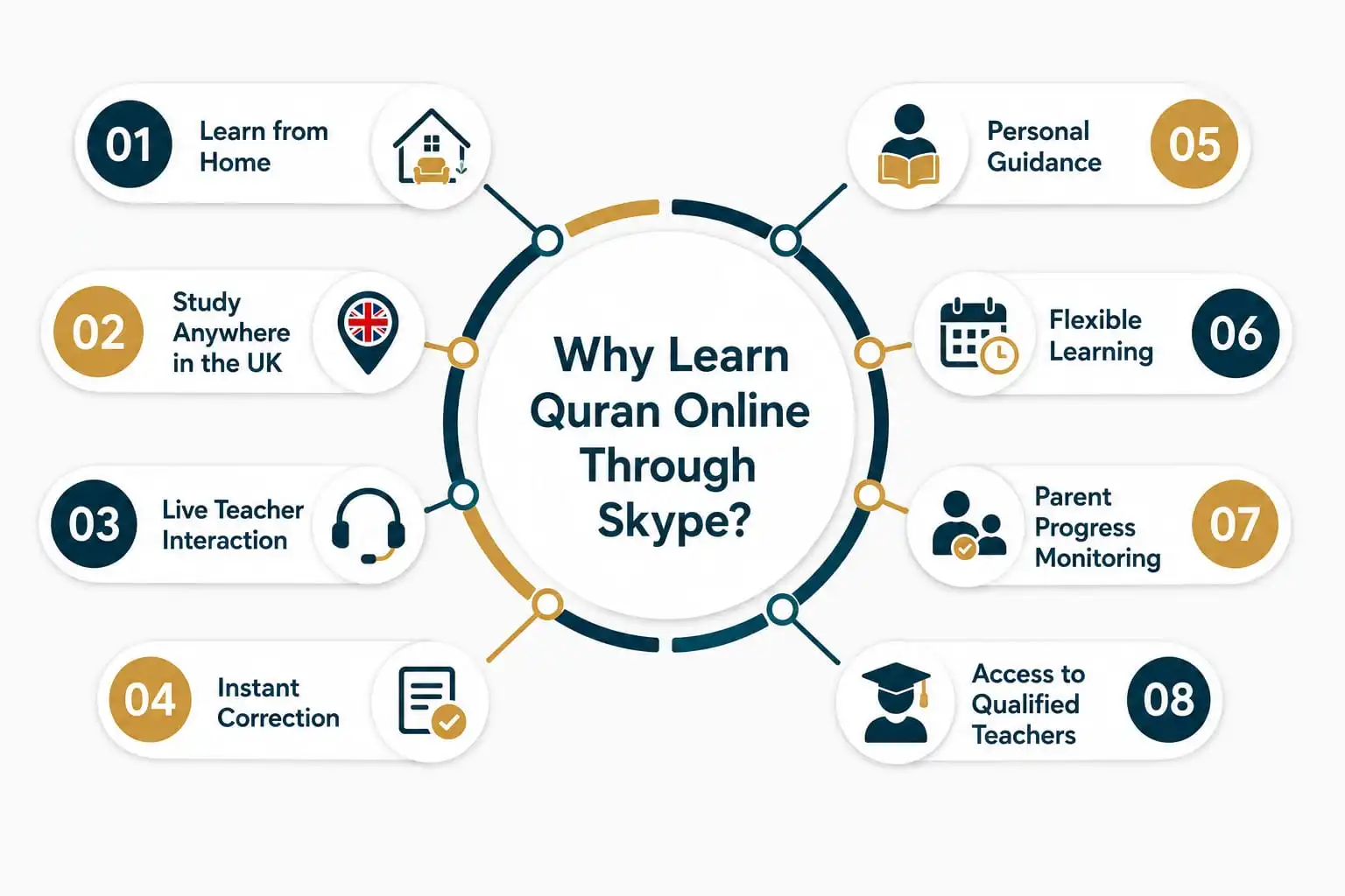 Why Learn Quran Online Through Skype Infographic
