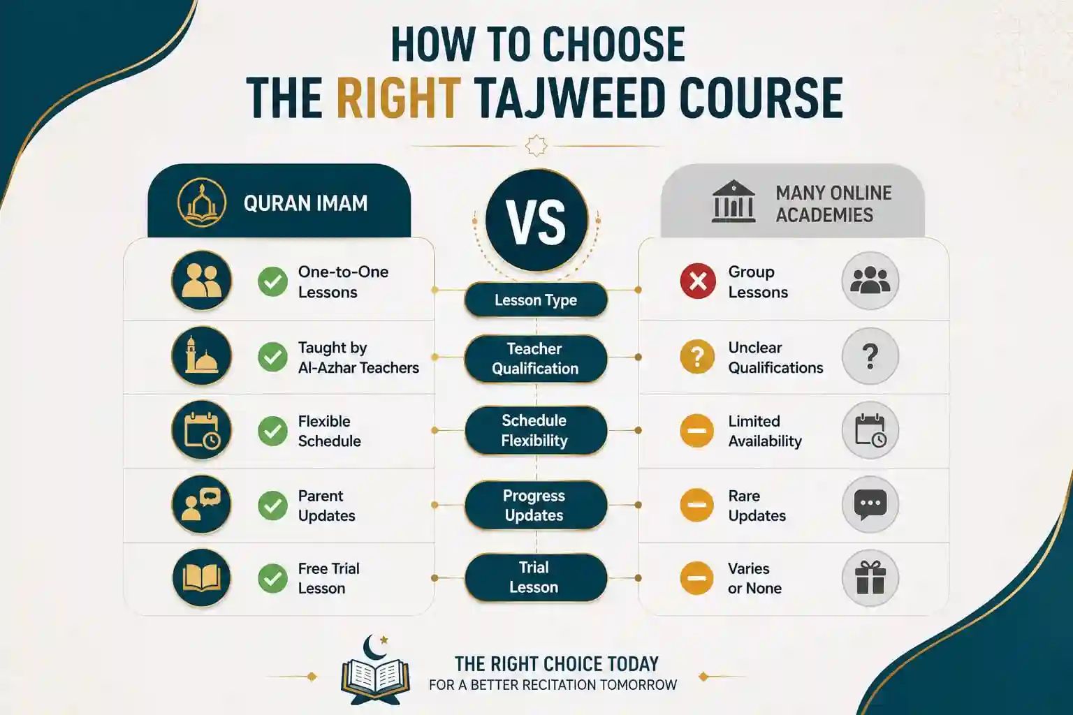 Comparison Between Quran Imam and Many Online Tajweed Academies