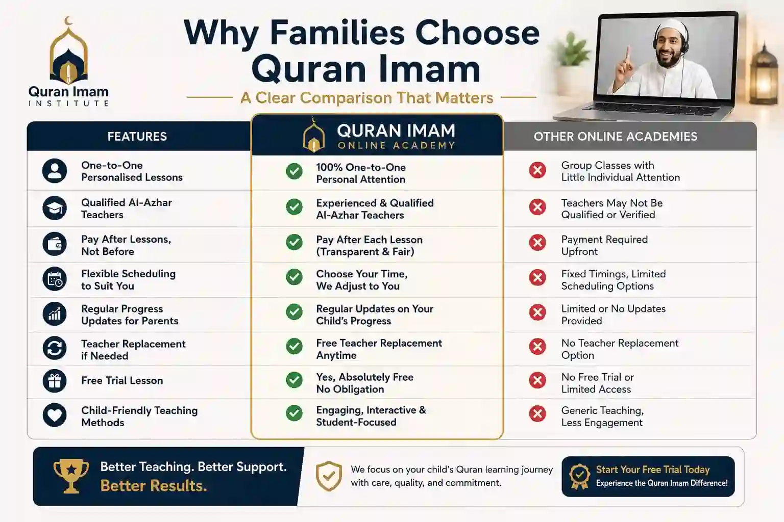 Comparison between Quran Imam and other online Quran academies