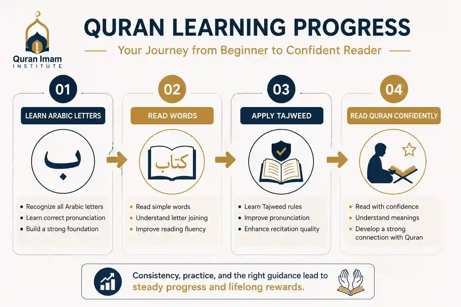 Quran learning progress roadmap for beginners