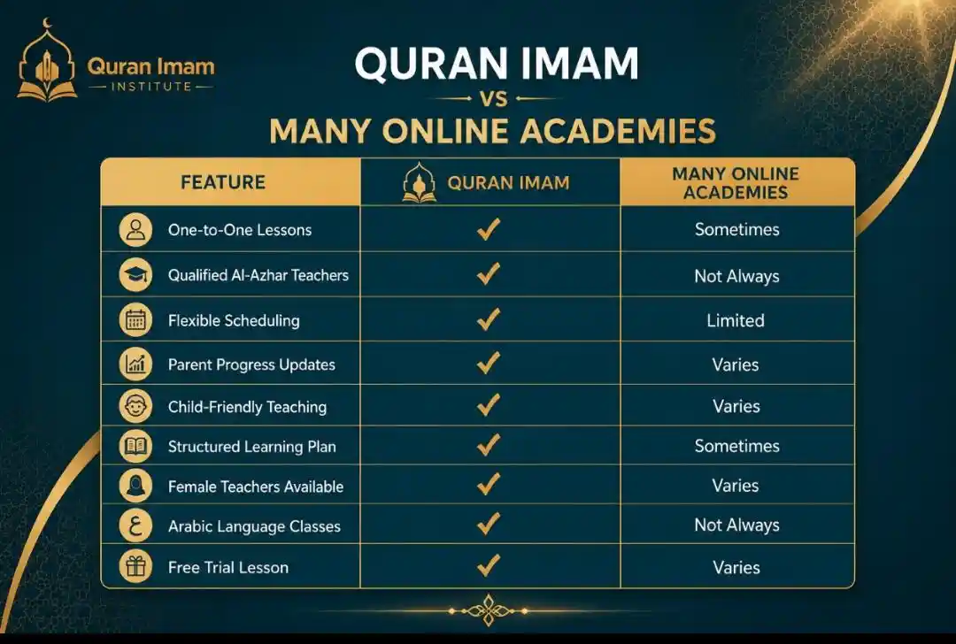 Comparison infographic between Quran Imam and many online Quran academies.