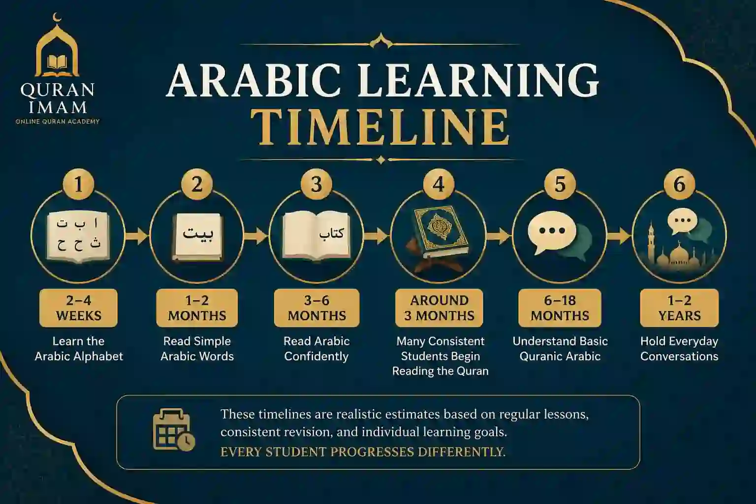 Arabic learning timeline for beginners