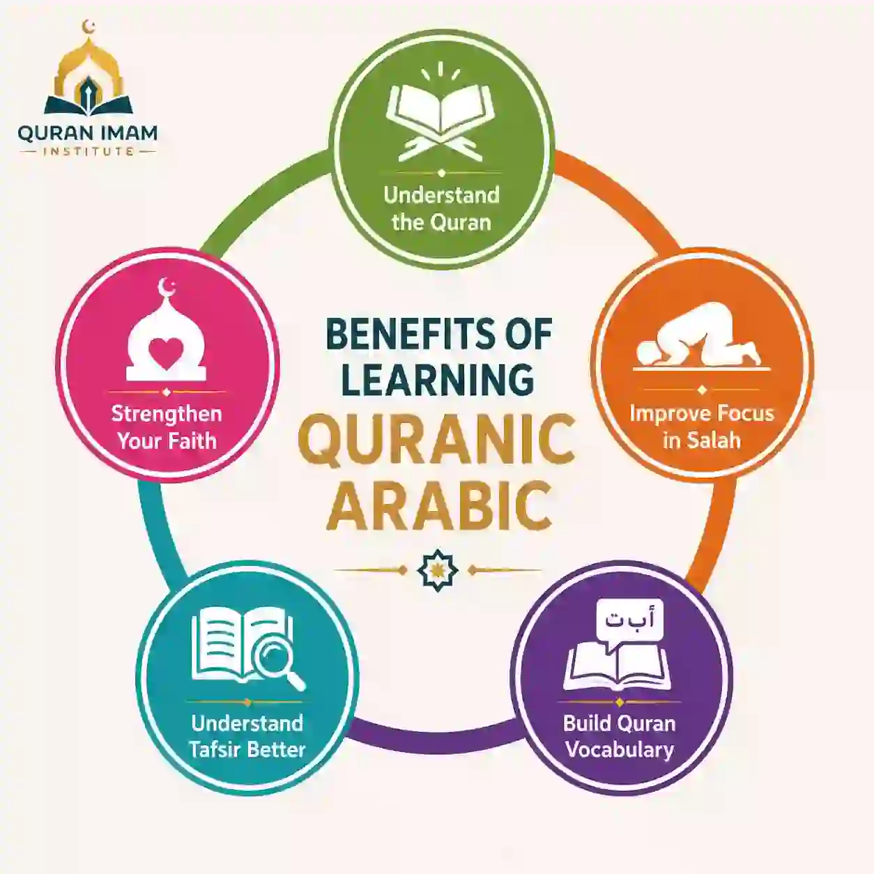 Infographic explaining the benefits of learning Quranic Arabic for daily worship.