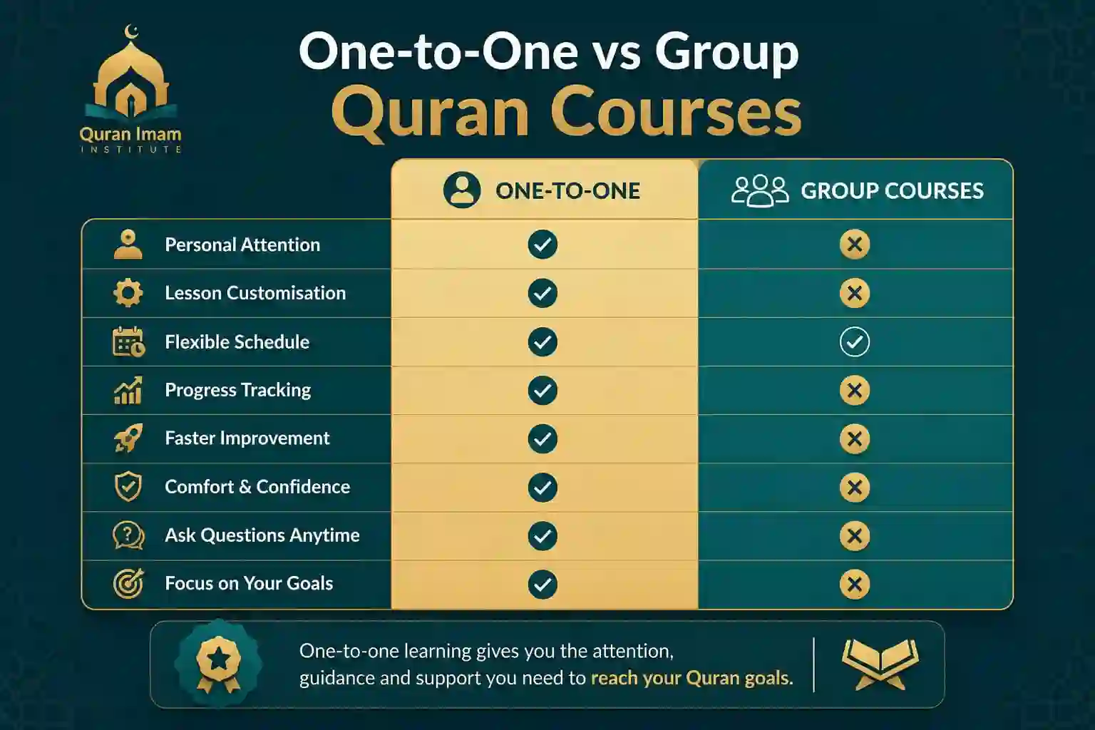 Comparison table showing the advantages of one-to-one Quran lessons over group Quran courses.