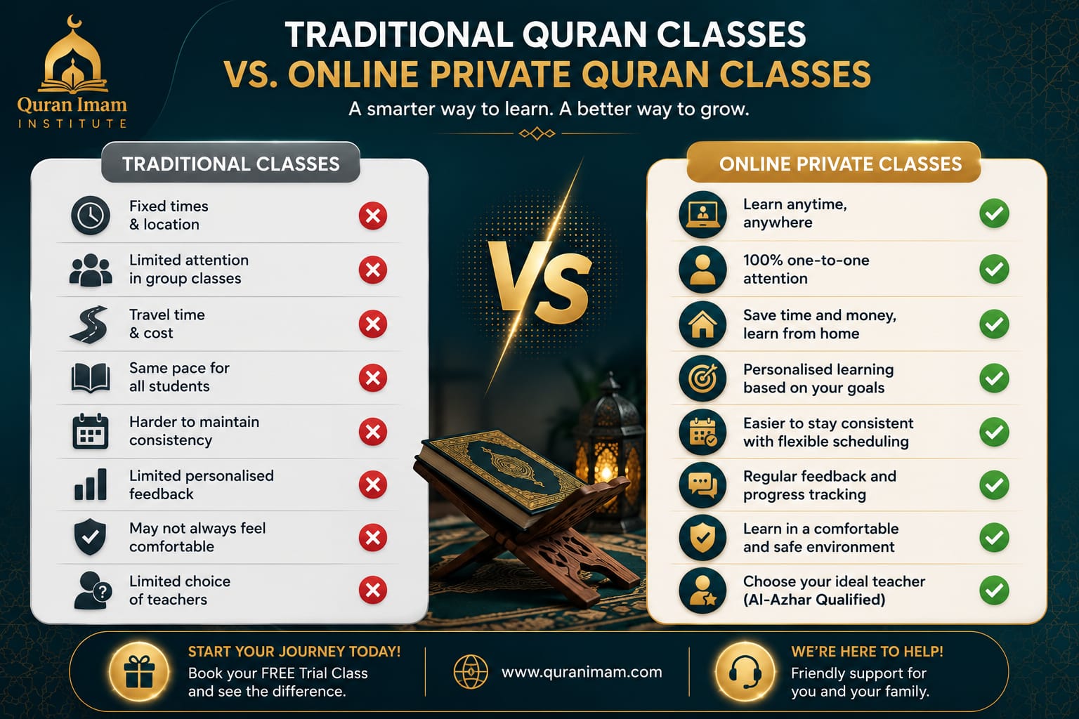 Comparison between traditional Quran classes and one-to-one online Quran classes.