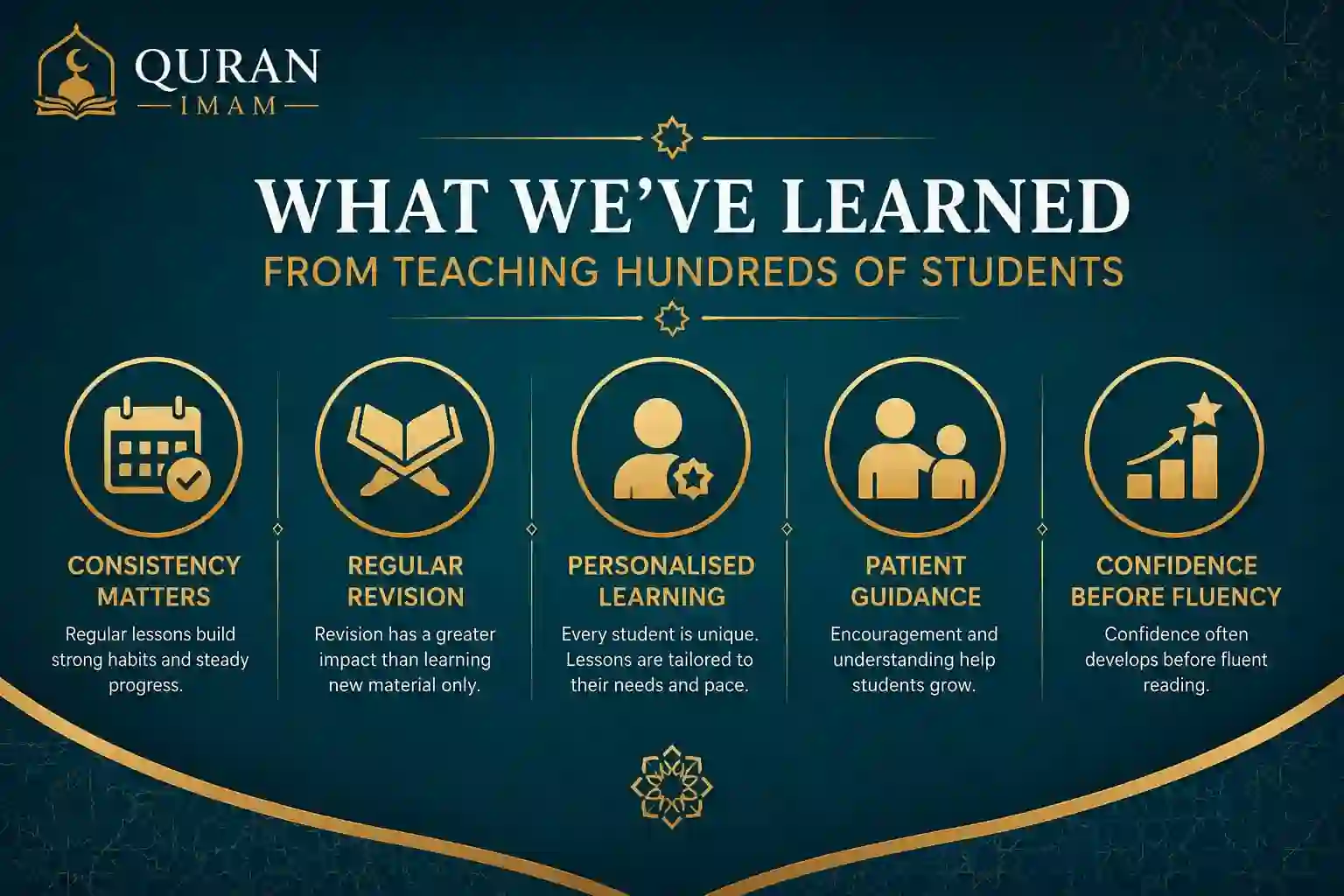 Infographic showing key lessons learned from teaching hundreds of Quran students online.