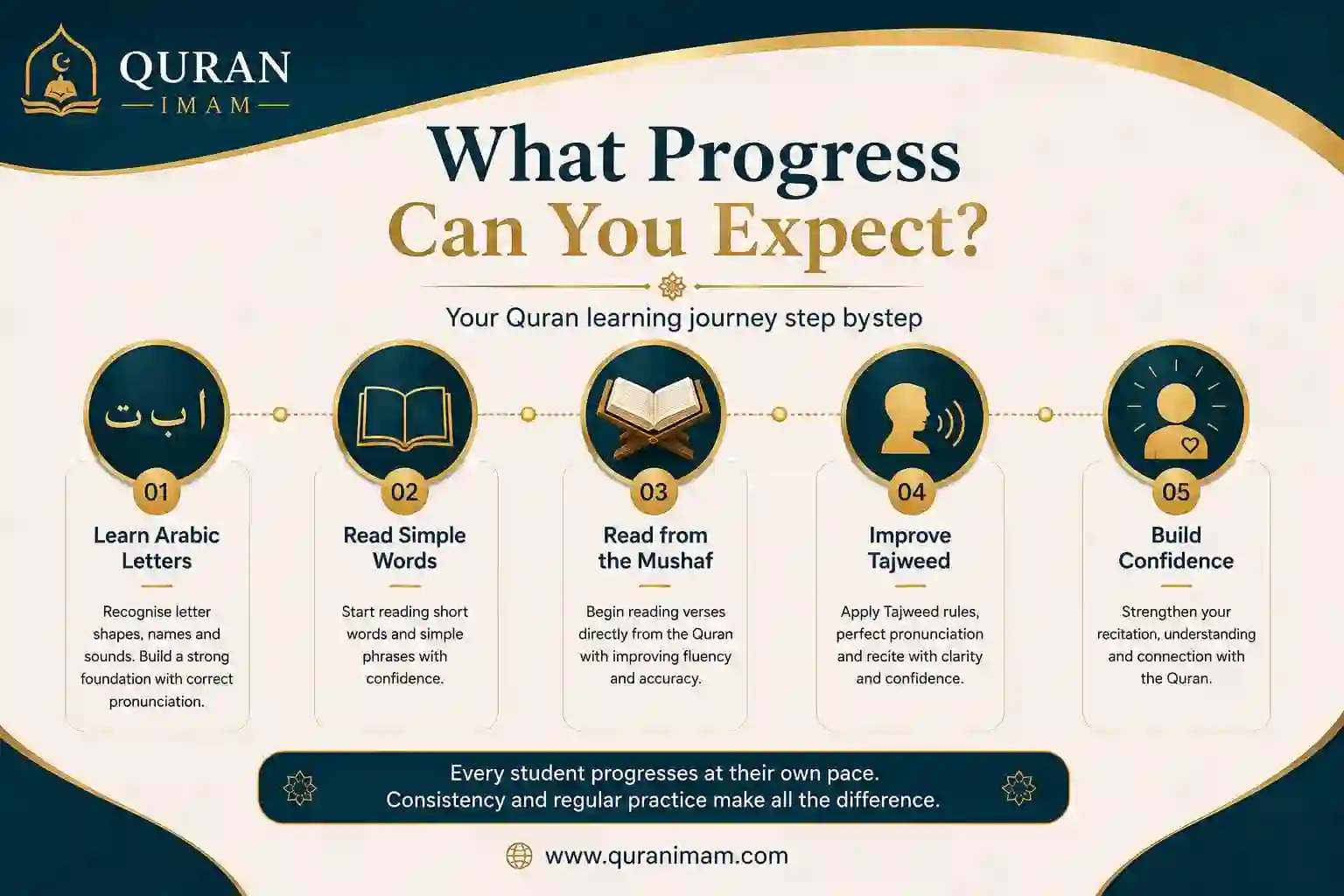 Learning journey showing the typical stages of progress in online Quran lessons.