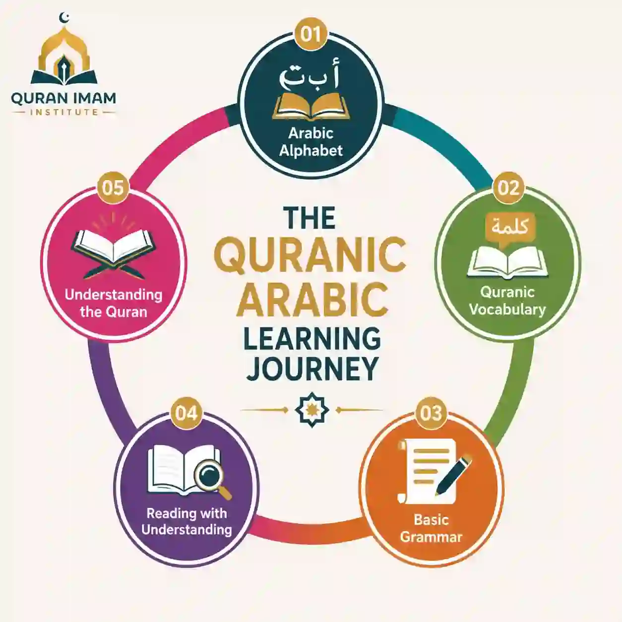 Roadmap illustrating the learning stages of a Quranic Arabic course.