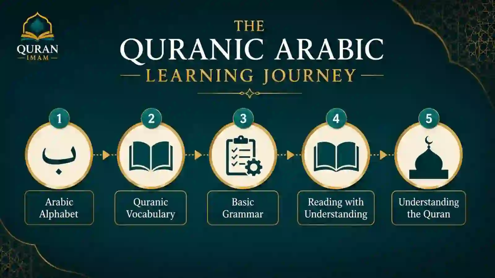 Infographic showing the five stages of learning Quranic Arabic from the alphabet to understanding the Quran.