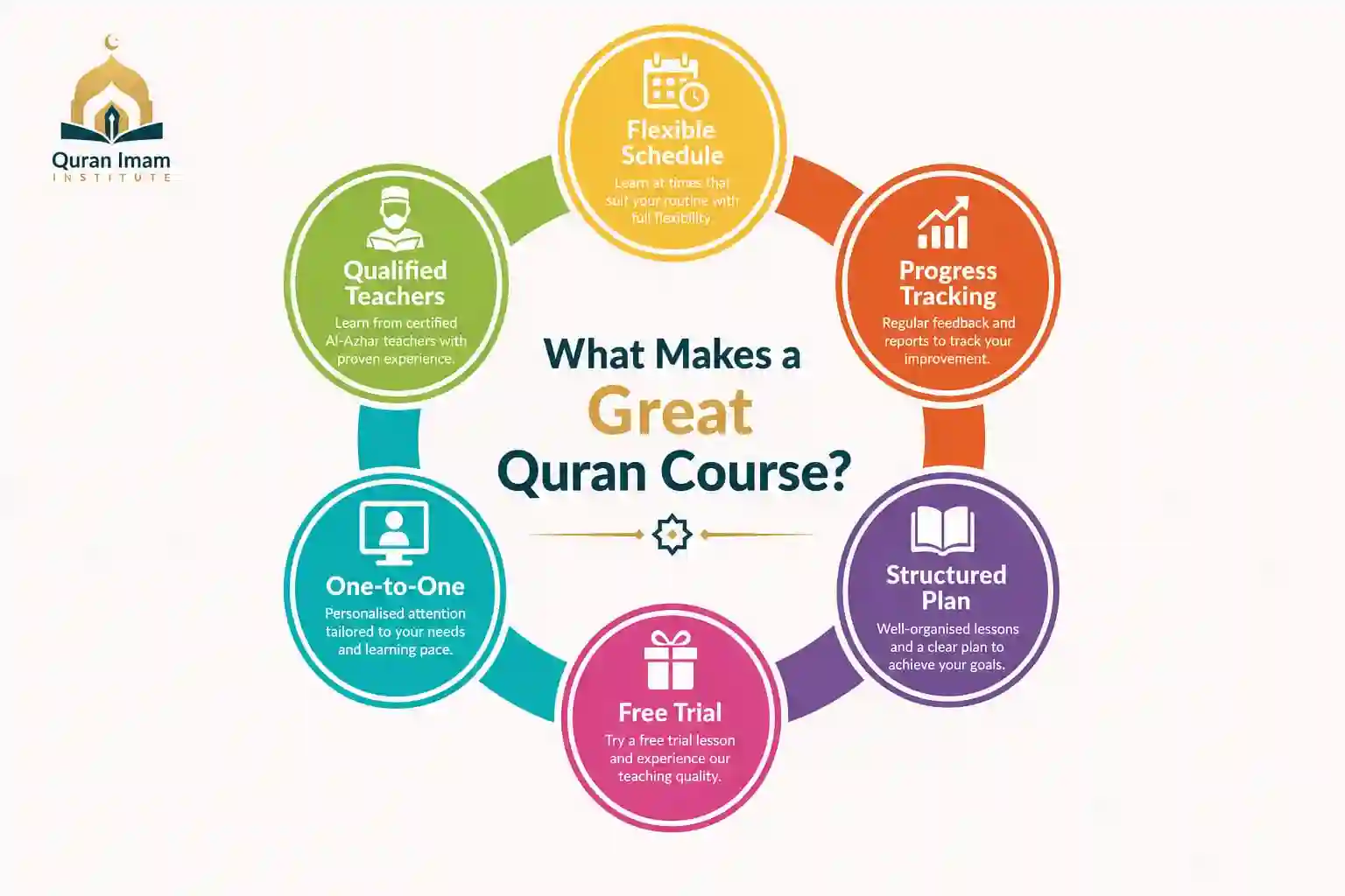 Infographic showing the key features of a high-quality online Quran course including qualified teachers, one-to-one lessons, flexible scheduling and progress tracking.