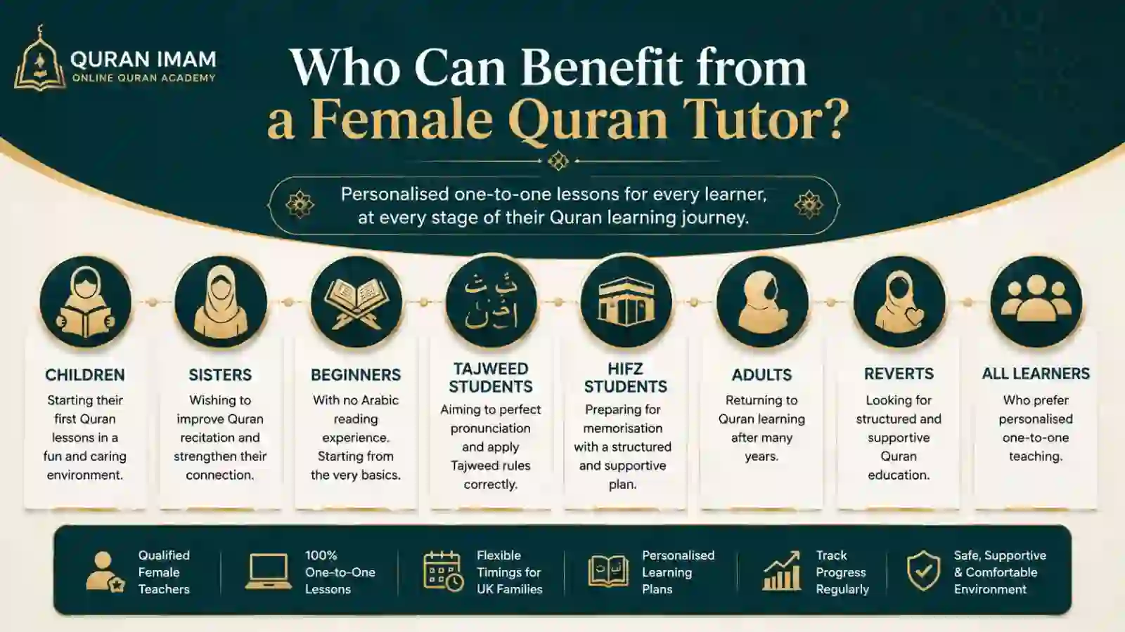 Infographic showing different students who benefit from personalised one-to-one Quran lessons.