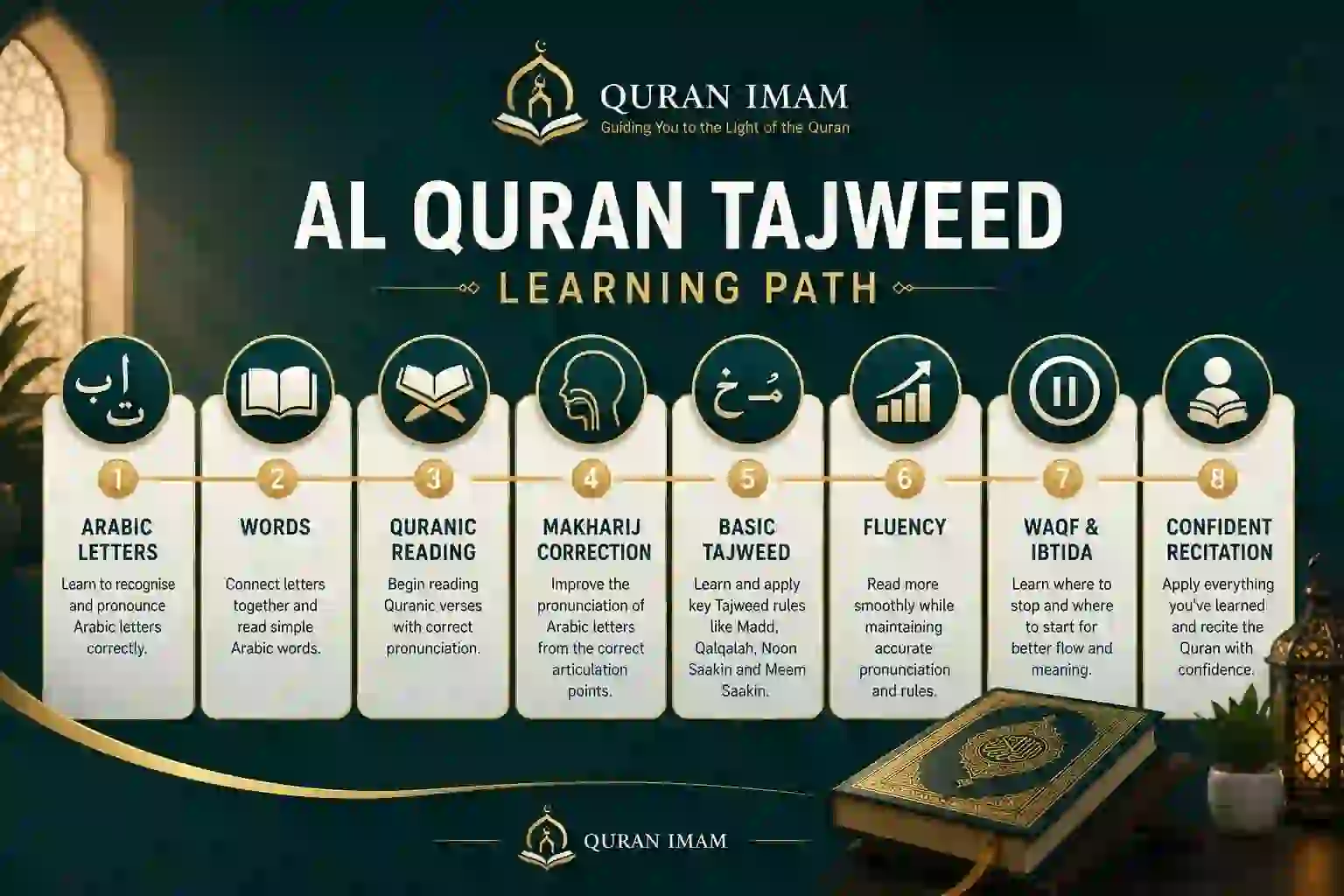 Al Quran Tajweed learning path from Arabic letters to confident recitation