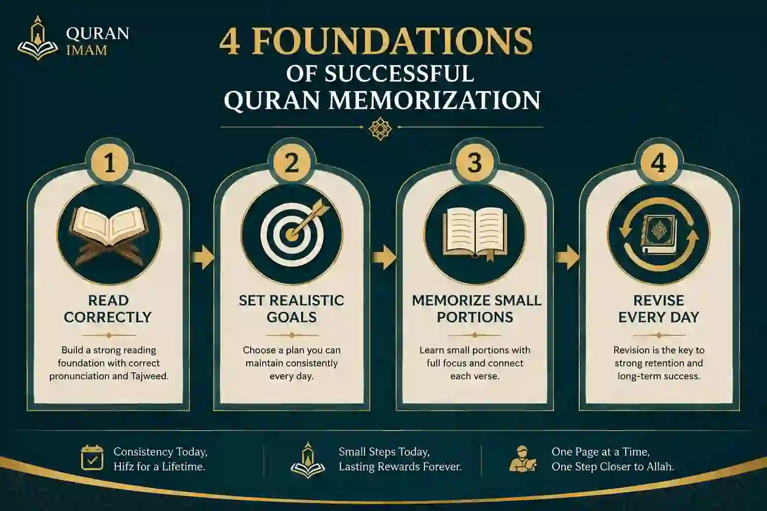 Four foundations for successful Quran memorization including reading realistic goals memorization and revision