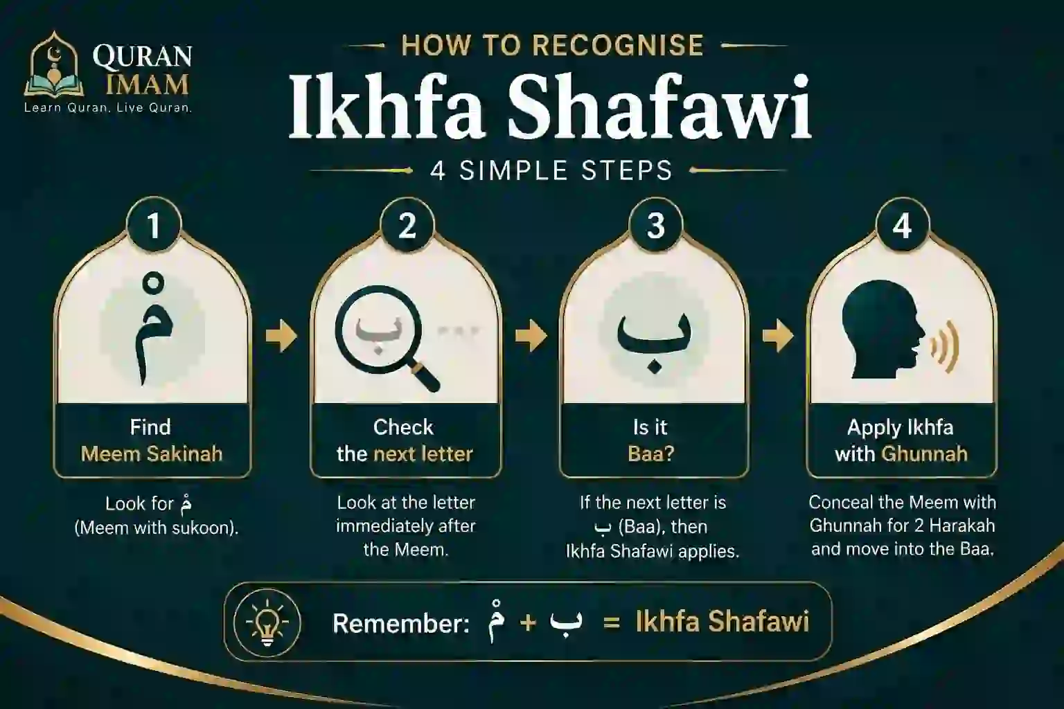 Four steps for identifying Meem Sakinah followed by Baa during Quran recitation