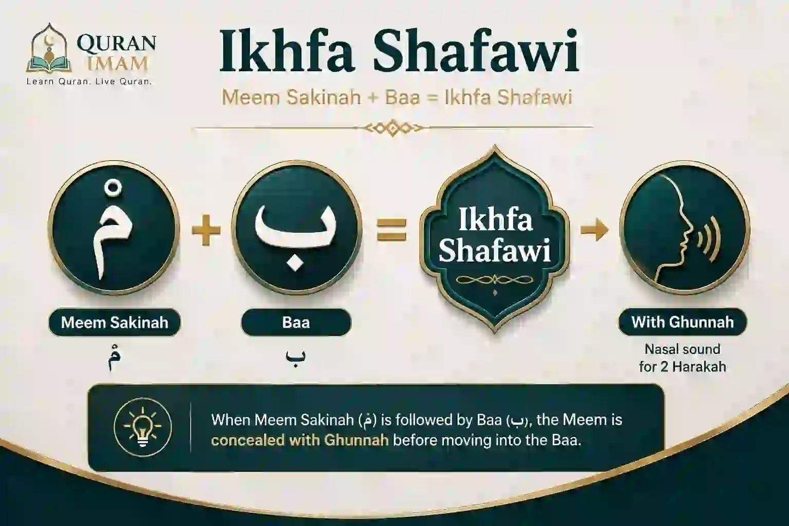 Visual introduction to the rule, pronunciation and Quranic examples
