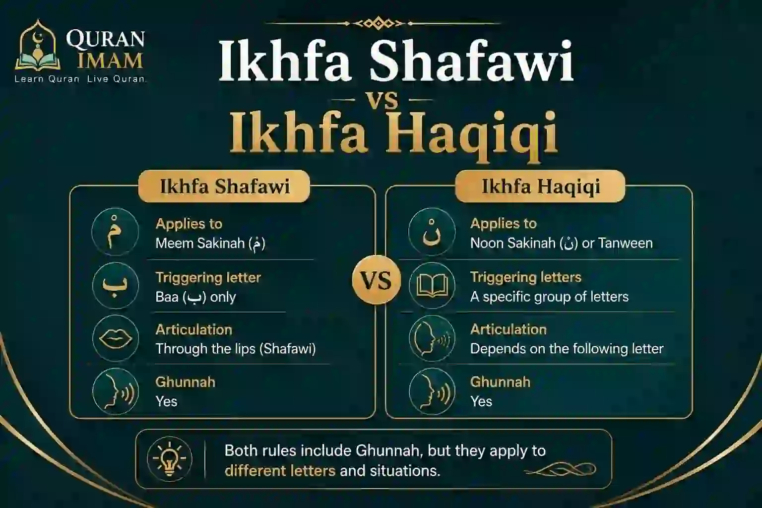 Comparison between Ikhfa Shafawi and Ikhfa Haqiqi in Tajweed